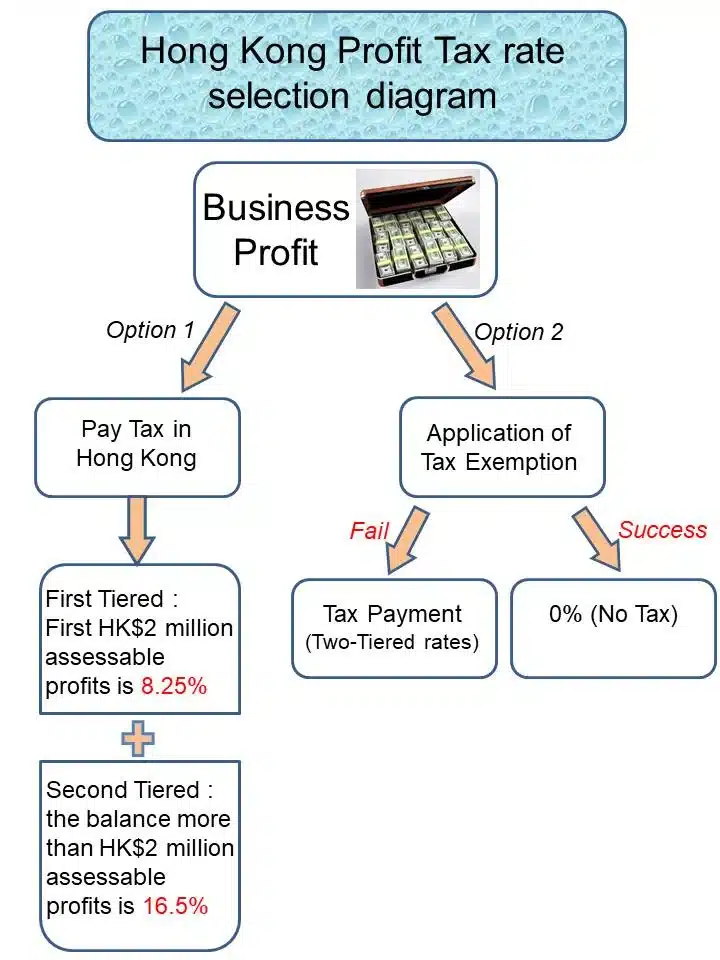 Hong Kong profits tax rates and territorial taxation for companies